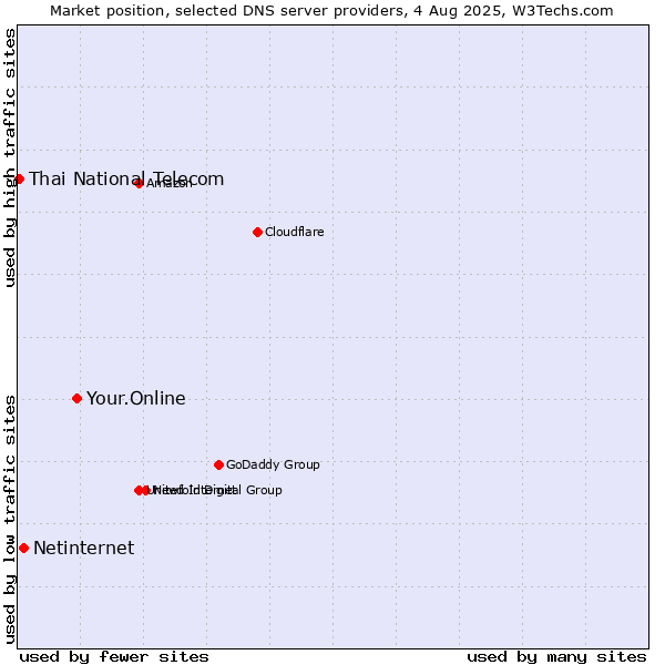 Market position of Your.Online vs. Netinternet vs. Thai National Telecom