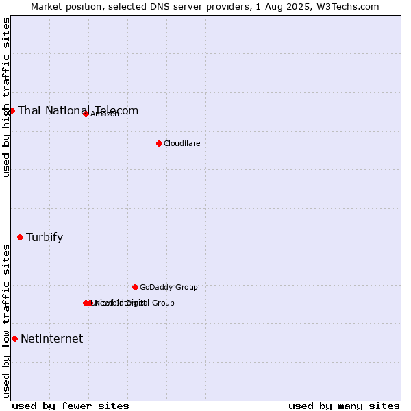 Market position of Turbify vs. Netinternet vs. Thai National Telecom