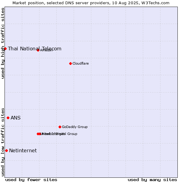 Market position of ANS vs. Netinternet vs. Thai National Telecom