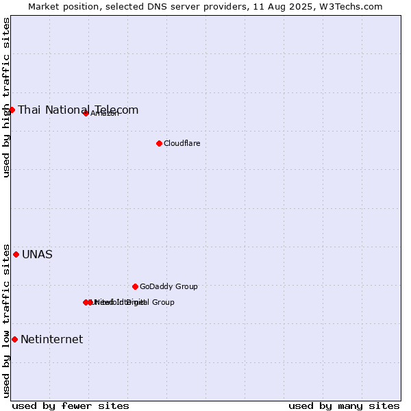 Market position of UNAS vs. Netinternet vs. Thai National Telecom