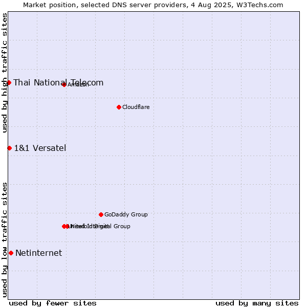 Market position of Netinternet vs. 1&1 Versatel vs. Thai National Telecom