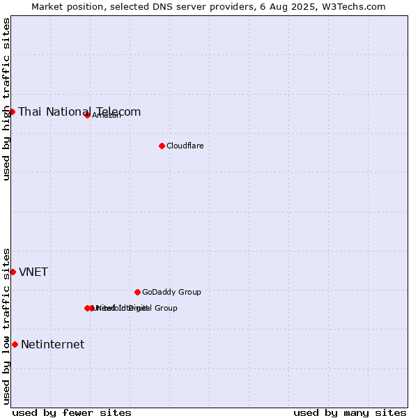 Market position of Netinternet vs. VNET vs. Thai National Telecom