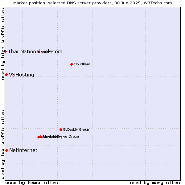 Market position of Netinternet vs. VSHosting vs. Thai National Telecom