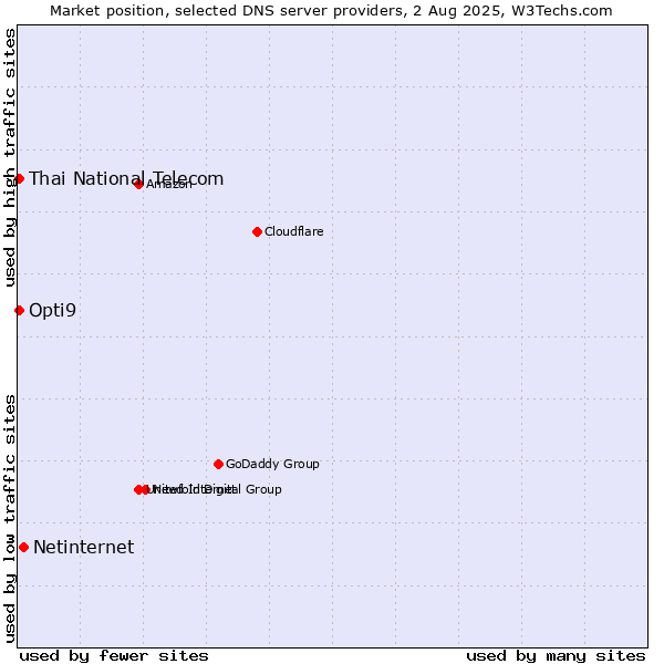 Market position of Netinternet vs. Thai National Telecom vs. Opti9