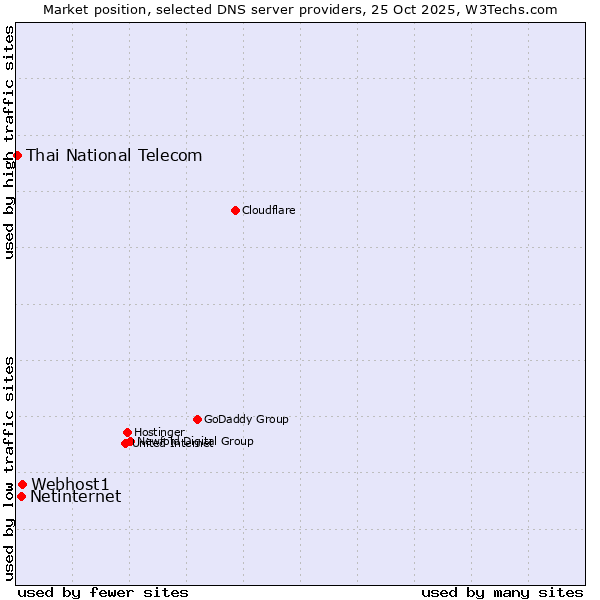 Market position of Webhost1 vs. Netinternet vs. Thai National Telecom