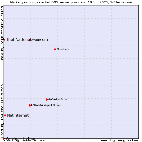 Market position of Netinternet vs. Thai National Telecom vs. Webhost Python
