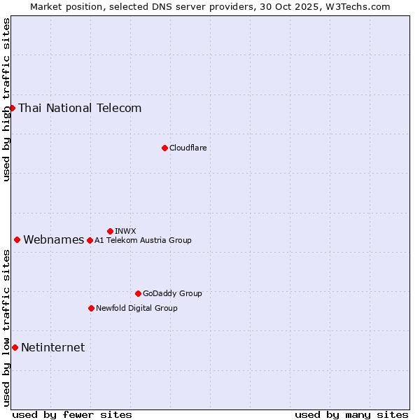 Market position of Webnames vs. Netinternet vs. Thai National Telecom