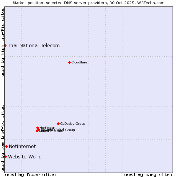 Market position of Netinternet vs. Website World vs. Thai National Telecom
