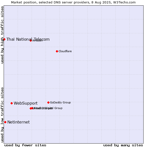 Market position of WebSupport vs. Netinternet vs. Thai National Telecom