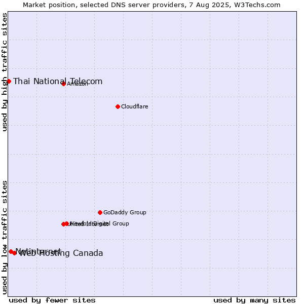 Market position of Web Hosting Canada vs. Netinternet vs. Thai National Telecom