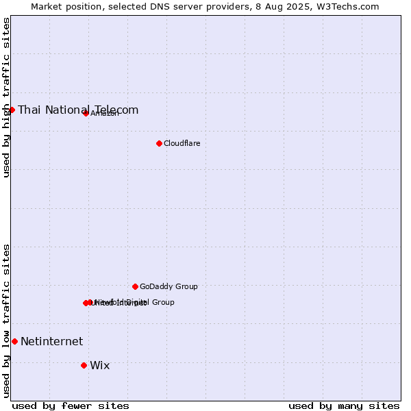 Market position of Wix vs. Netinternet vs. Thai National Telecom