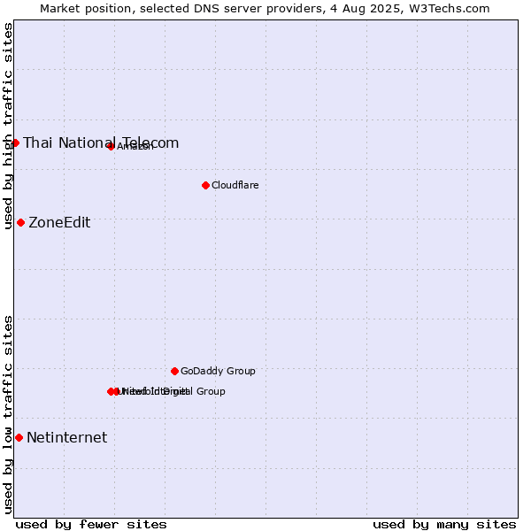 Market position of ZoneEdit vs. Netinternet vs. Thai National Telecom