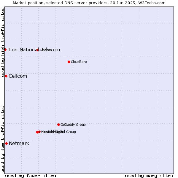 Market position of Netmark vs. Cellcom vs. Thai National Telecom