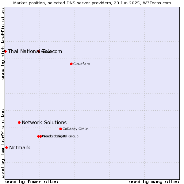 Market position of Network Solutions vs. Netmark vs. Thai National Telecom