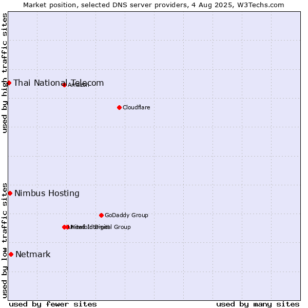 Market position of Netmark vs. Nimbus Hosting vs. Thai National Telecom
