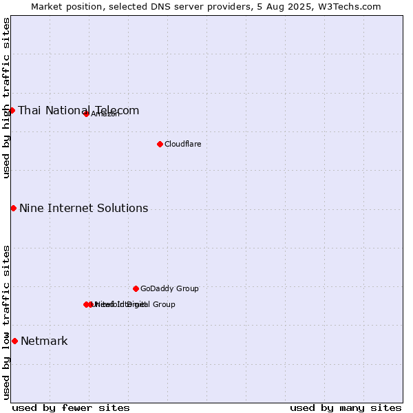 Market position of Netmark vs. Nine Internet Solutions vs. Thai National Telecom
