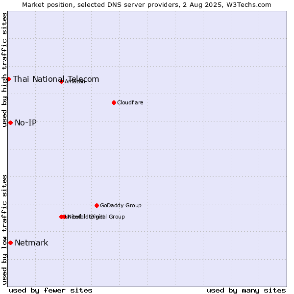 Market position of No-IP vs. Netmark vs. Thai National Telecom