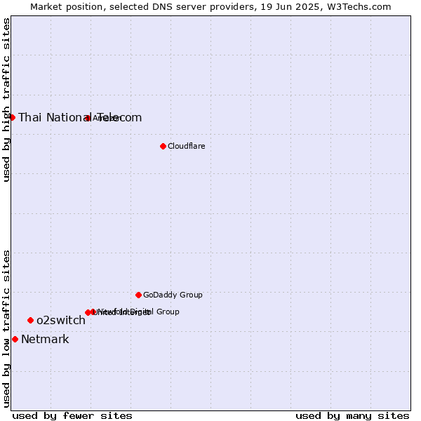Market position of o2switch vs. Netmark vs. Thai National Telecom