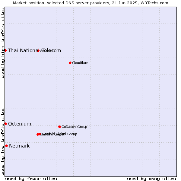 Market position of Netmark vs. Octenium vs. Thai National Telecom