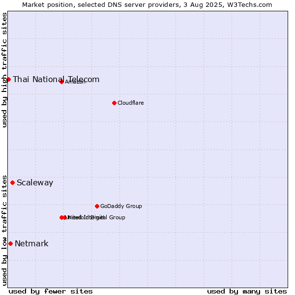Market position of Scaleway vs. Netmark vs. Thai National Telecom