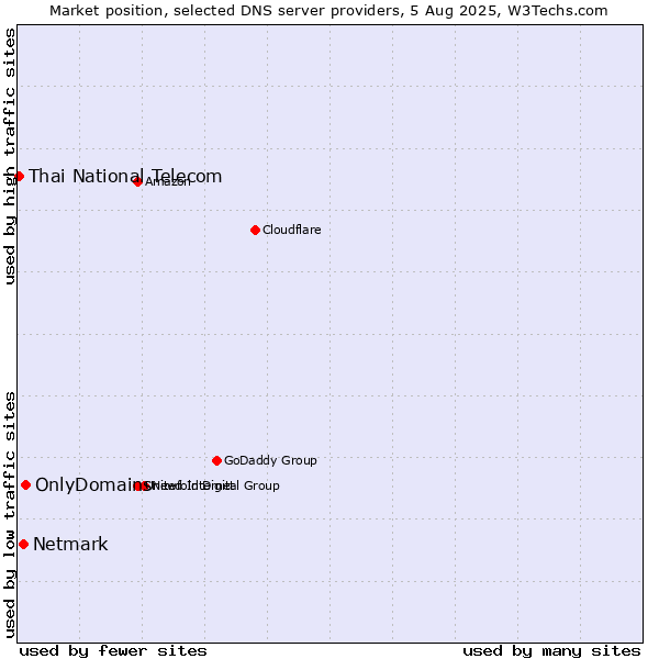 Market position of OnlyDomains vs. Netmark vs. Thai National Telecom