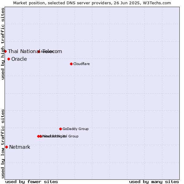 Market position of Oracle vs. Netmark vs. Thai National Telecom