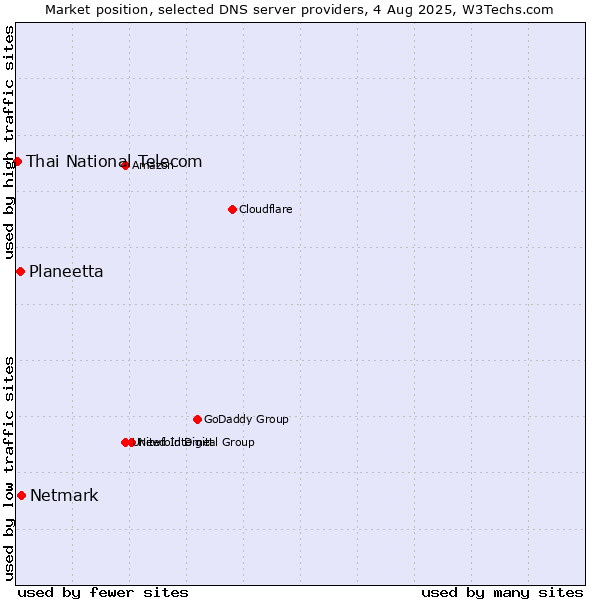 Market position of Netmark vs. Planeetta vs. Thai National Telecom