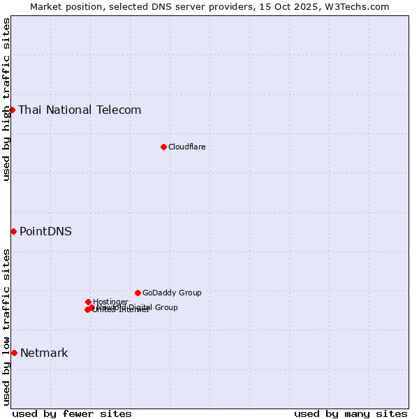Market position of Netmark vs. PointDNS vs. Thai National Telecom