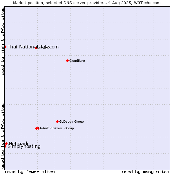 Market position of Netmark vs. Thai National Telecom vs. Simplyhosting