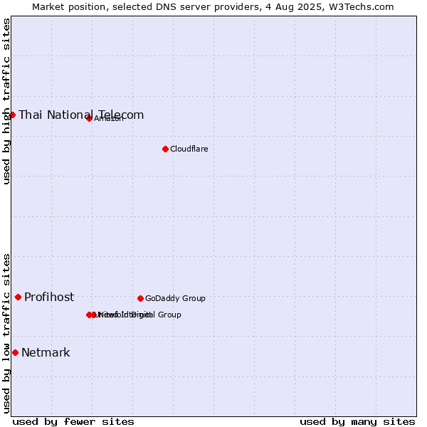 Market position of Profihost vs. Netmark vs. Thai National Telecom