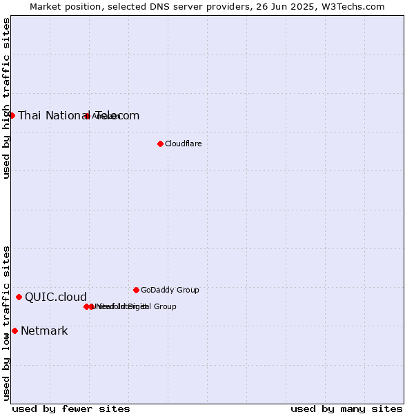 Market position of QUIC.cloud vs. Netmark vs. Thai National Telecom