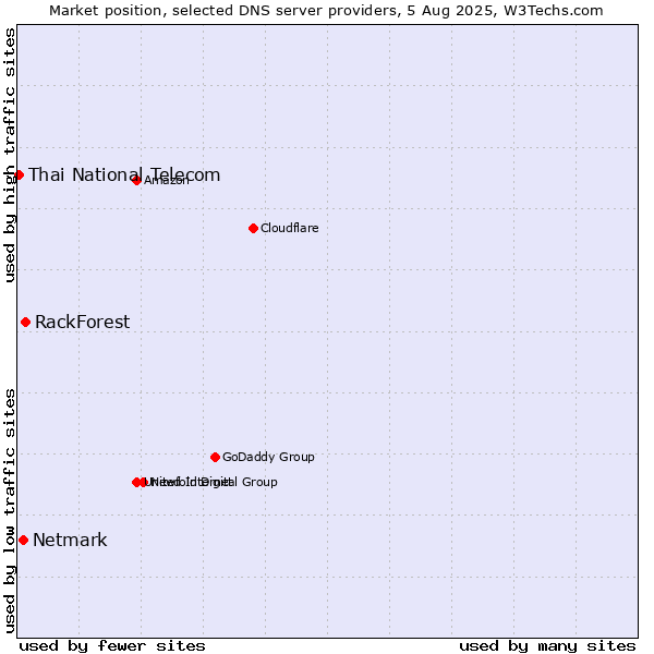 Market position of RackForest vs. Netmark vs. Thai National Telecom