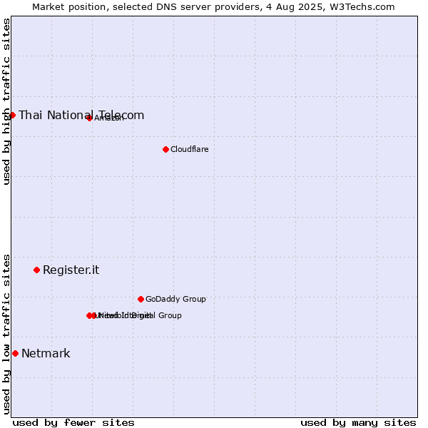 Market position of Register.it vs. Netmark vs. Thai National Telecom