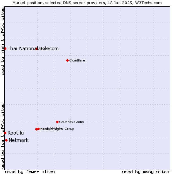 Market position of Netmark vs. Thai National Telecom vs. Root.lu