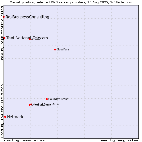 Market position of Netmark vs. Thai National Telecom vs. RosBusinessConsulting