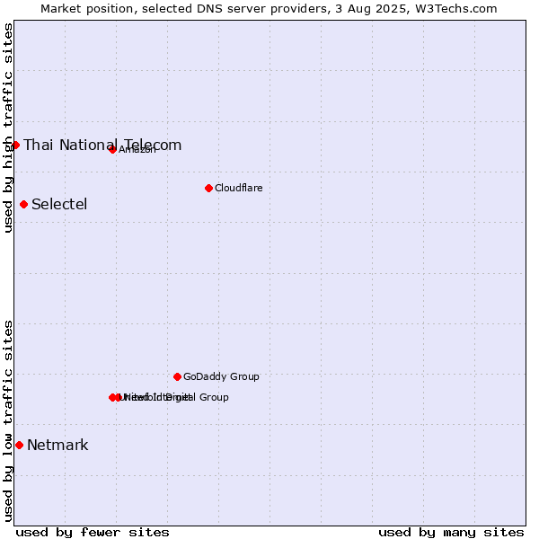 Market position of Selectel vs. Netmark vs. Thai National Telecom