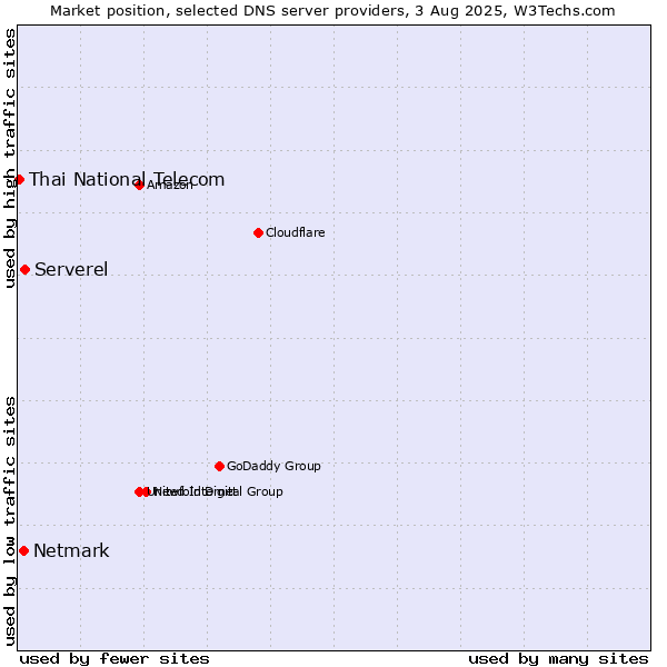Market position of Serverel vs. Netmark vs. Thai National Telecom