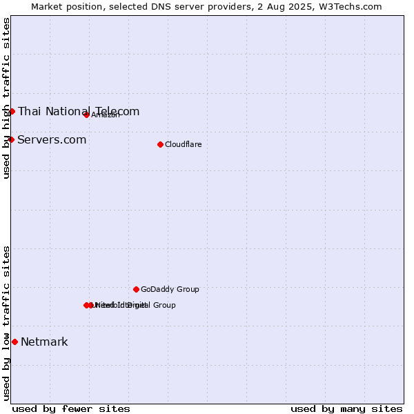 Market position of Netmark vs. Thai National Telecom vs. Servers.com