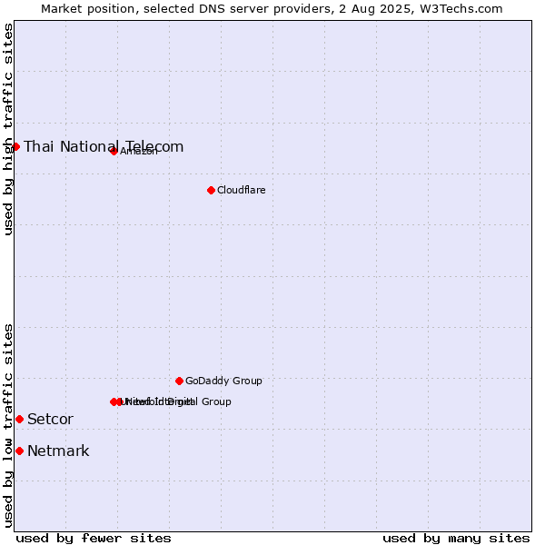 Market position of Setcor vs. Netmark vs. Thai National Telecom