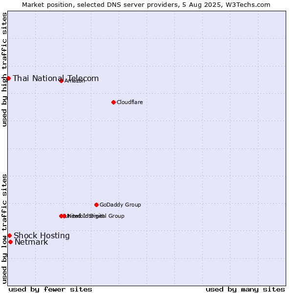 Market position of Netmark vs. Shock Hosting vs. Thai National Telecom