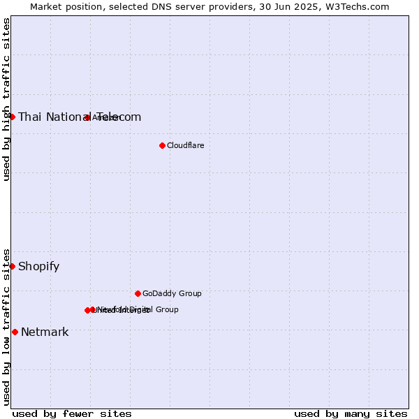 Market position of Netmark vs. Thai National Telecom vs. Shopify