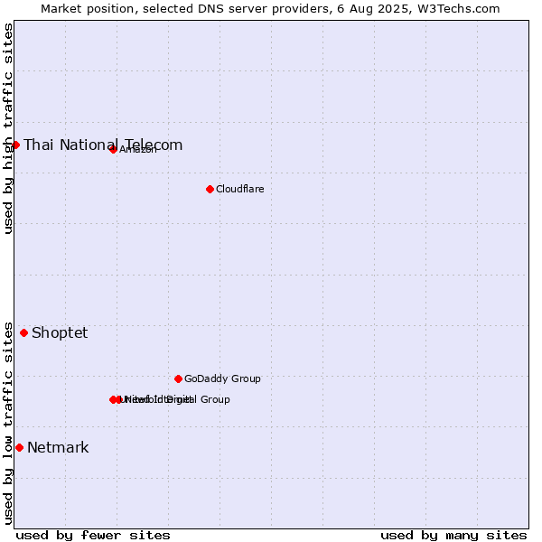 Market position of Shoptet vs. Netmark vs. Thai National Telecom