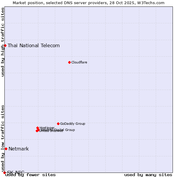 Market position of Netmark vs. Thai National Telecom vs. SK-NIC
