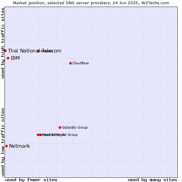 Market position of IBM vs. Netmark vs. Thai National Telecom