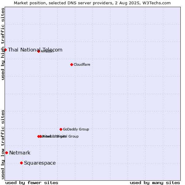 Market position of Squarespace vs. Netmark vs. Thai National Telecom