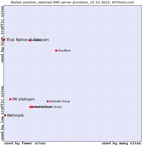 Market position of PA Vietnam vs. Netmark vs. Thai National Telecom