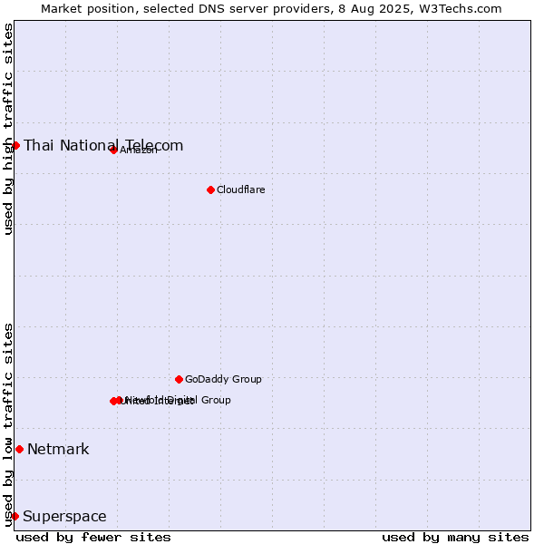 Market position of Netmark vs. Thai National Telecom vs. Superspace