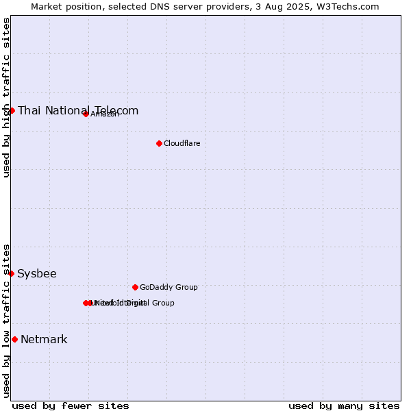 Market position of Netmark vs. Thai National Telecom vs. Sysbee