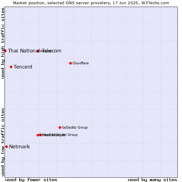 Market position of Tencent vs. Netmark vs. Thai National Telecom