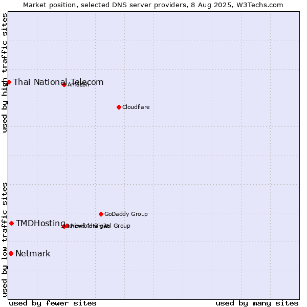 Market position of TMDHosting vs. Netmark vs. Thai National Telecom
